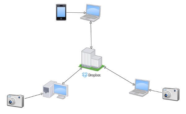 how does dropbox work sharing
