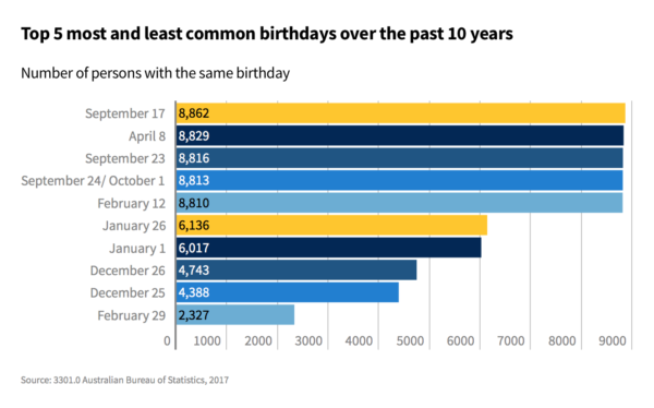 ABS popular birthday graph