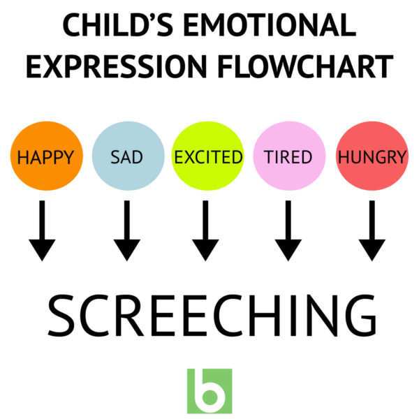 Child's emotional expression flowchart