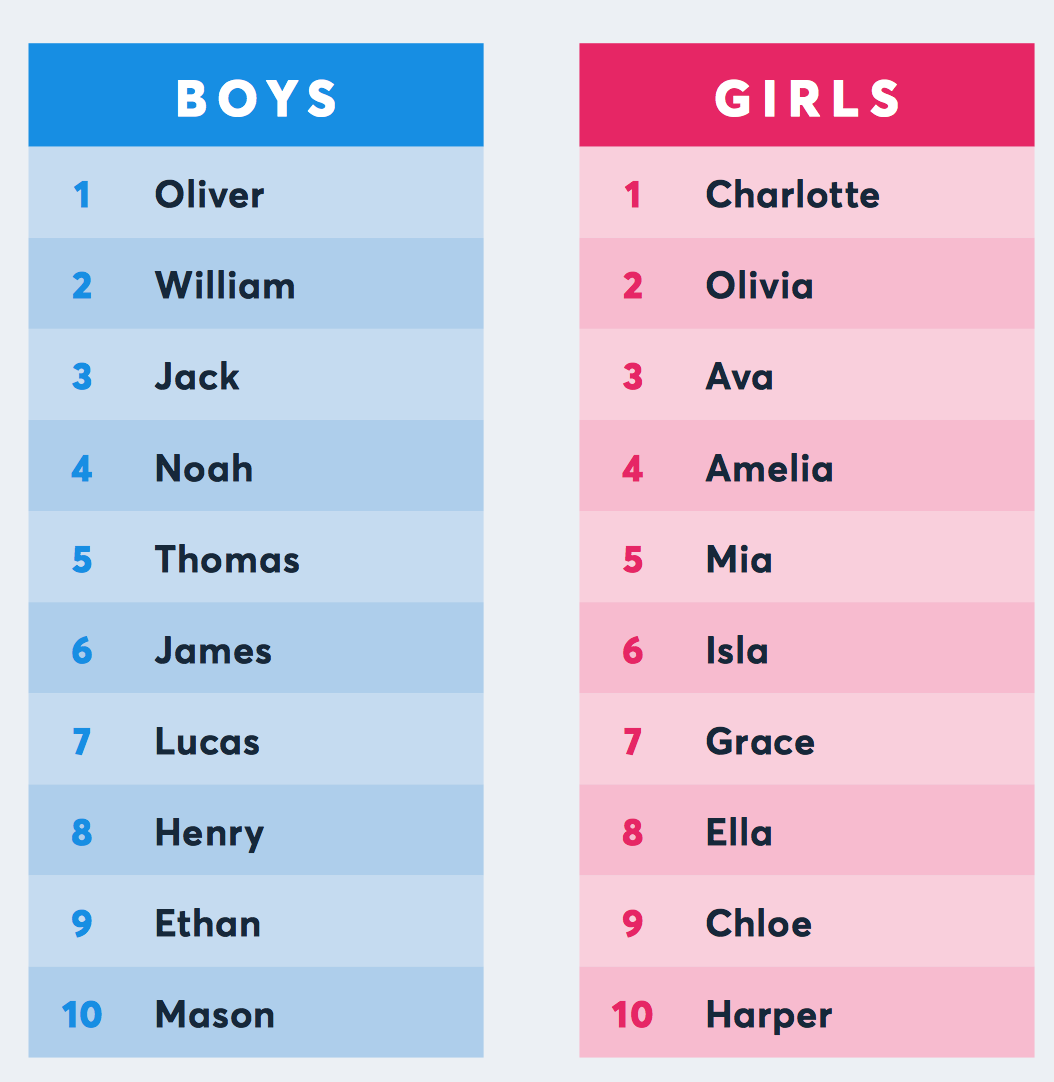 What Are Australia s Most Popular Baby Names 