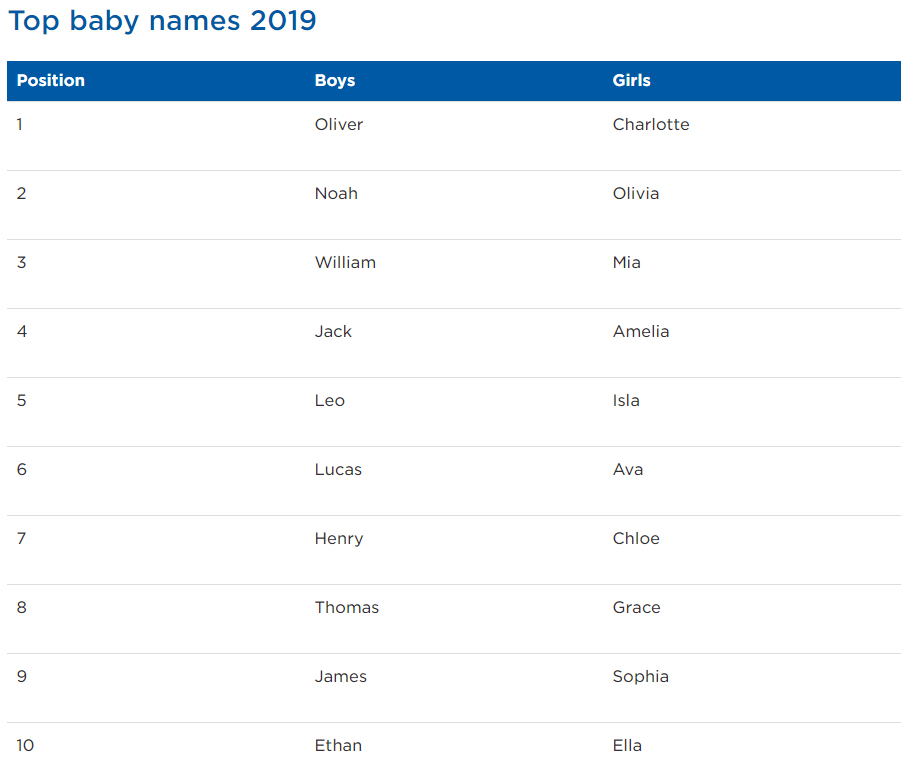 Top 10 baby names for NSW in 2019