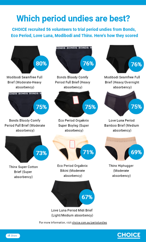 Period underwear review infographic by CHOICE.com.au